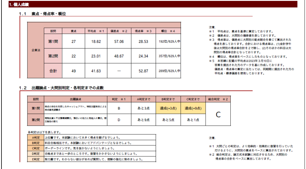 【論文式試験】答練結果-企業法 - 【仕事・資格・転職体験談】