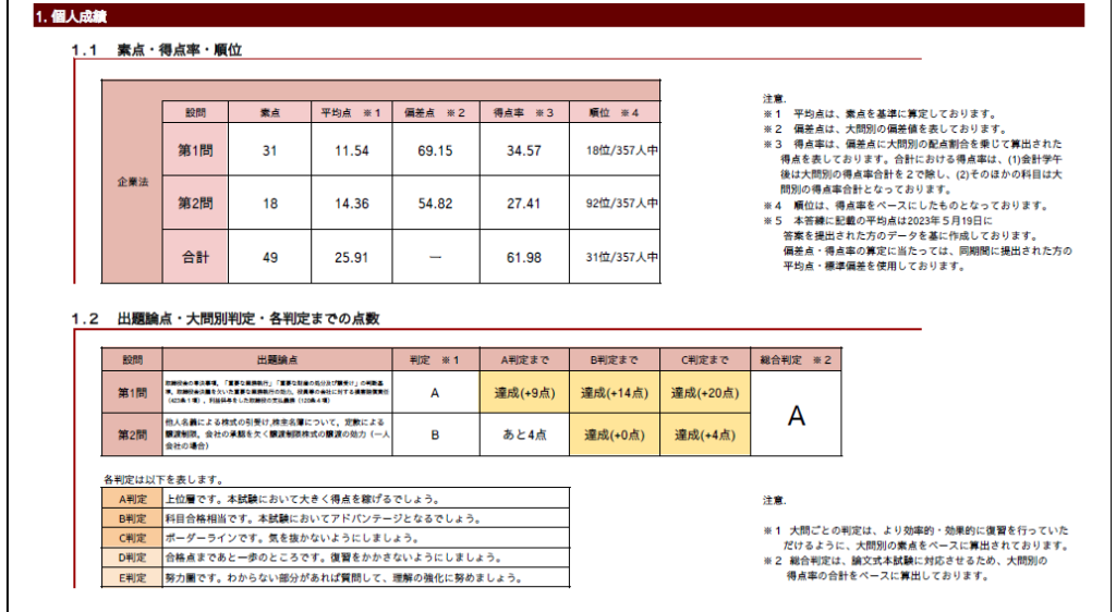 【論文式試験】答練結果-企業法 - 【仕事・資格・転職体験談】